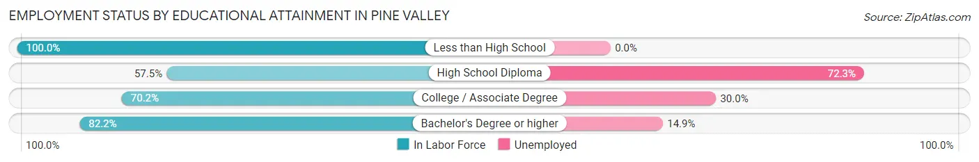 Employment Status by Educational Attainment in Pine Valley