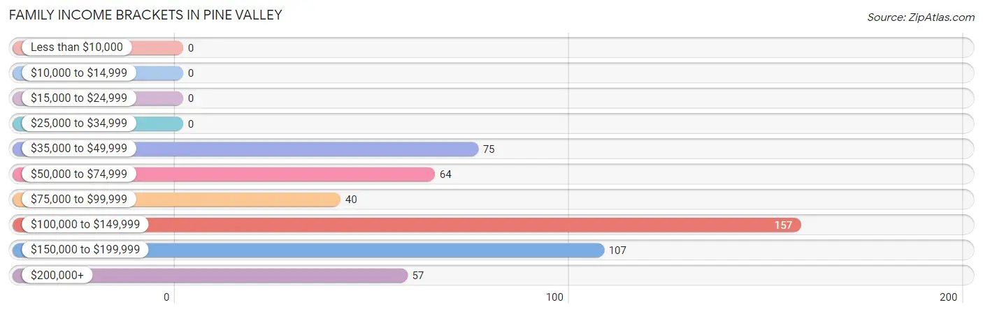 Family Income Brackets in Pine Valley