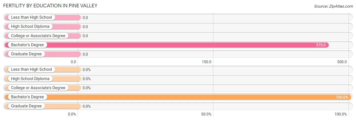 Female Fertility by Education Attainment in Pine Valley