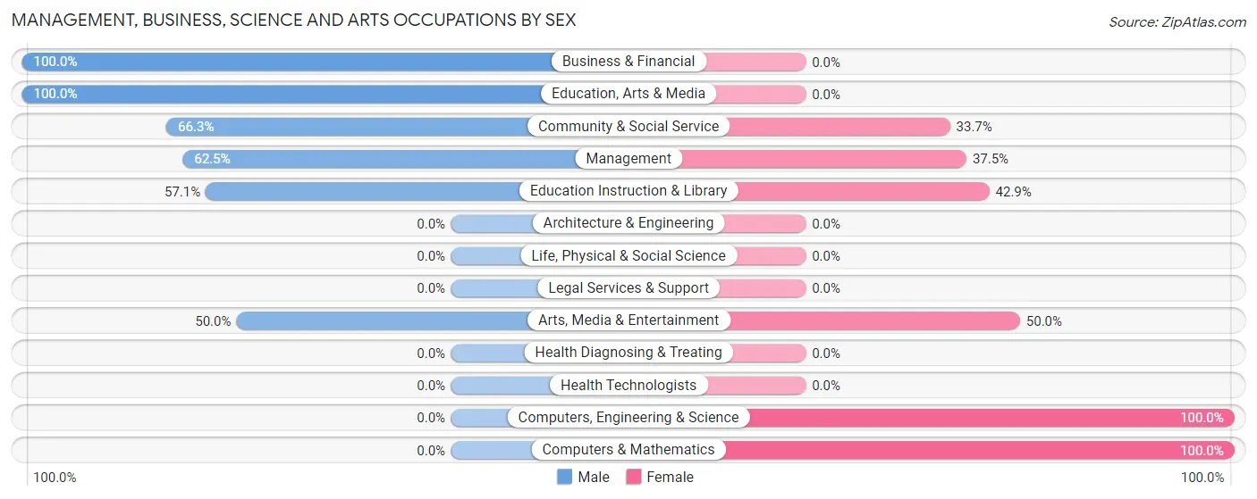 Management, Business, Science and Arts Occupations by Sex in Pine Valley