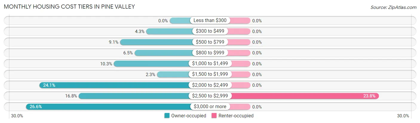 Monthly Housing Cost Tiers in Pine Valley
