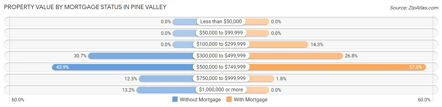 Property Value by Mortgage Status in Pine Valley