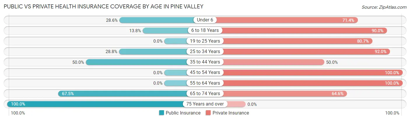 Public vs Private Health Insurance Coverage by Age in Pine Valley