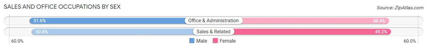 Sales and Office Occupations by Sex in Pine Valley