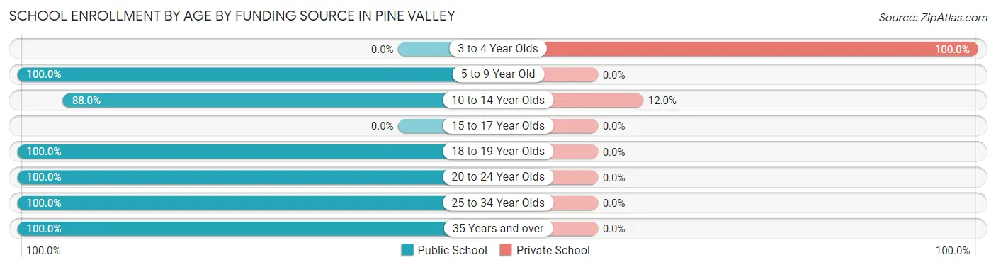 School Enrollment by Age by Funding Source in Pine Valley