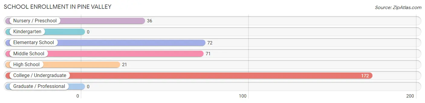 School Enrollment in Pine Valley