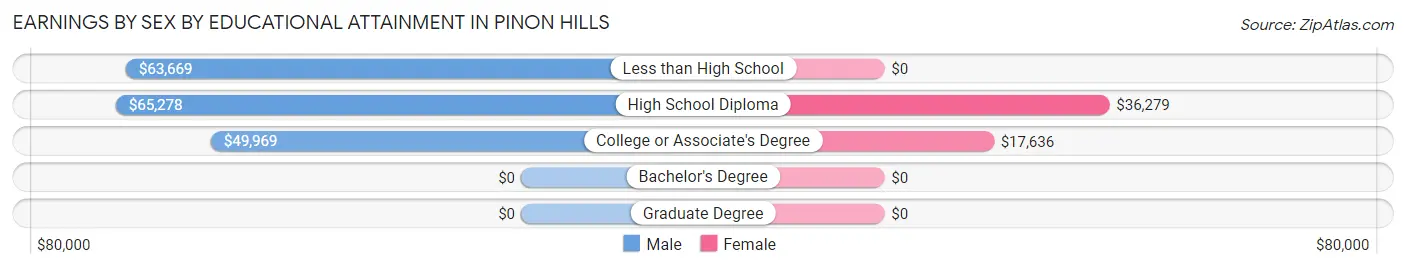 Earnings by Sex by Educational Attainment in Pinon Hills