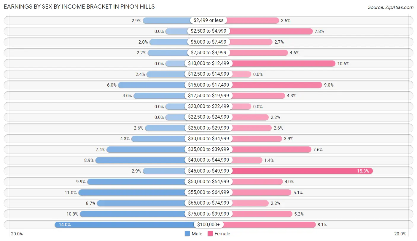 Earnings by Sex by Income Bracket in Pinon Hills