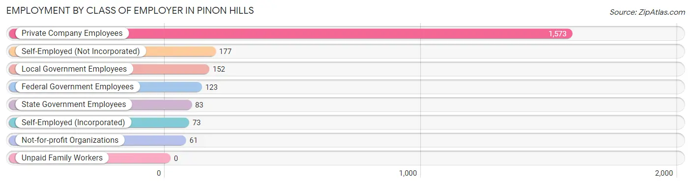 Employment by Class of Employer in Pinon Hills