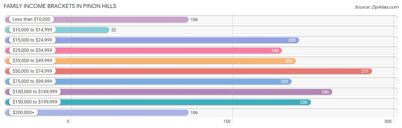 Family Income Brackets in Pinon Hills