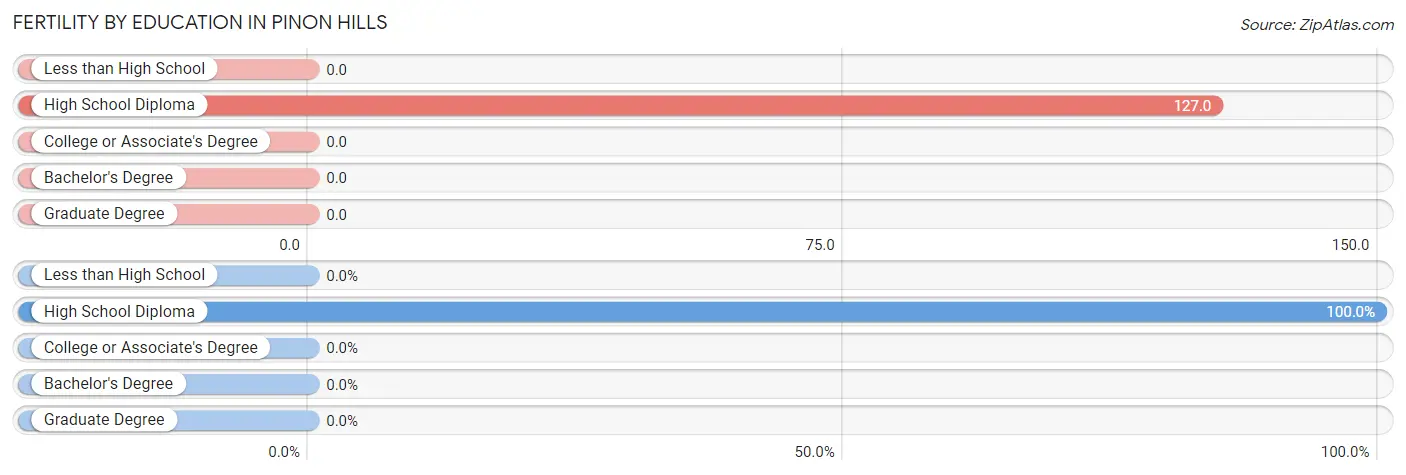 Female Fertility by Education Attainment in Pinon Hills