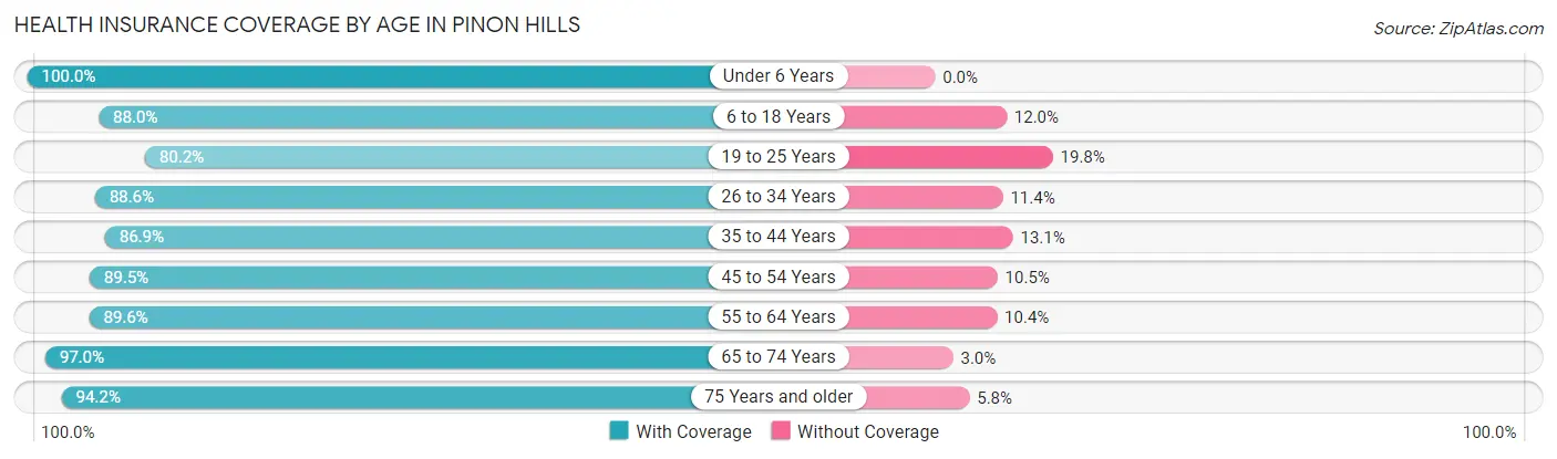 Health Insurance Coverage by Age in Pinon Hills