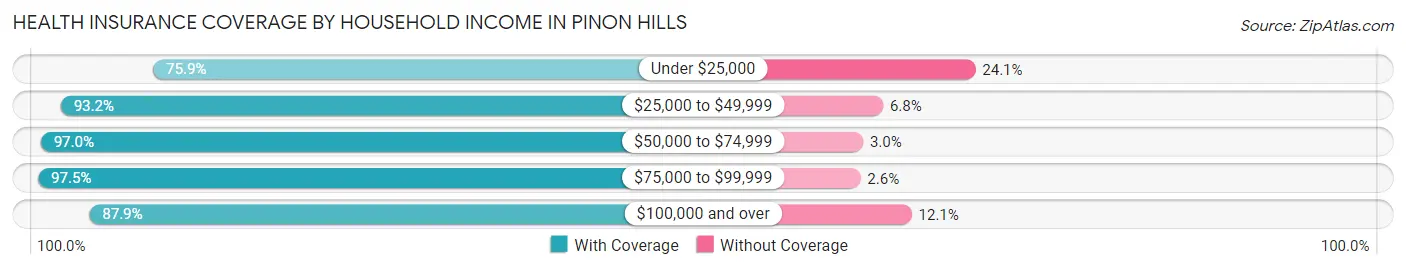 Health Insurance Coverage by Household Income in Pinon Hills