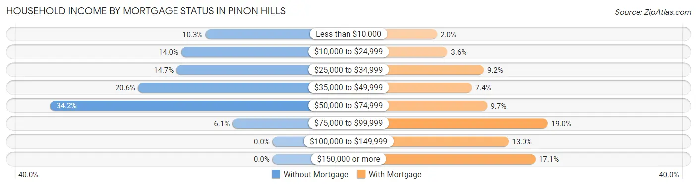 Household Income by Mortgage Status in Pinon Hills