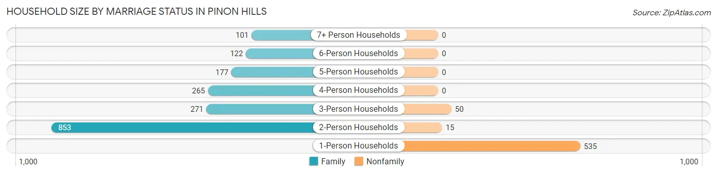 Household Size by Marriage Status in Pinon Hills