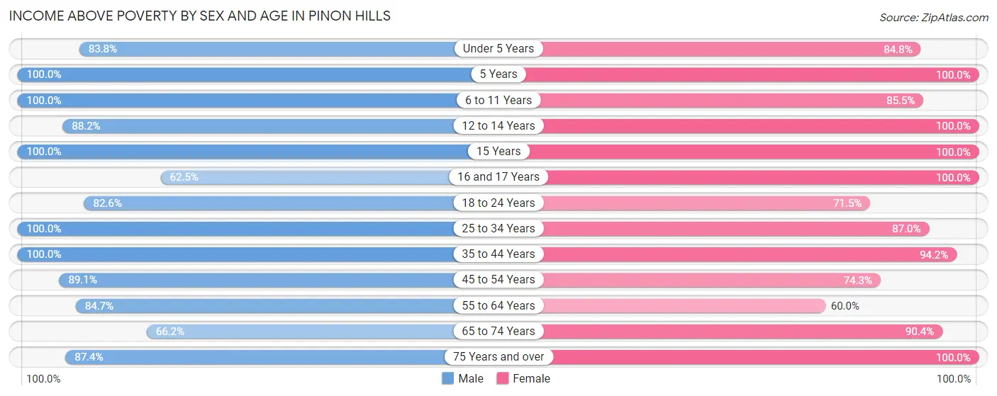 Income Above Poverty by Sex and Age in Pinon Hills