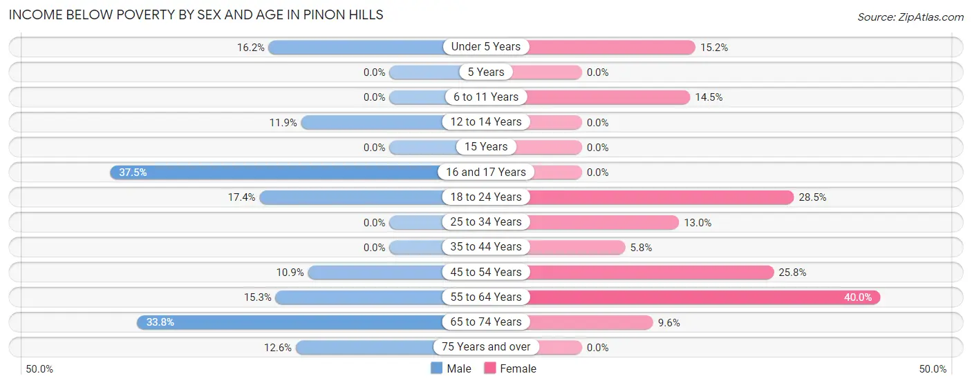Income Below Poverty by Sex and Age in Pinon Hills