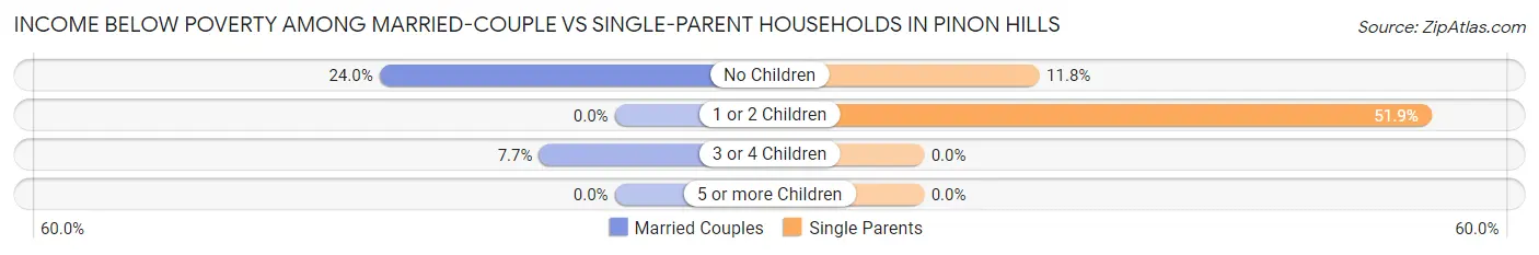 Income Below Poverty Among Married-Couple vs Single-Parent Households in Pinon Hills
