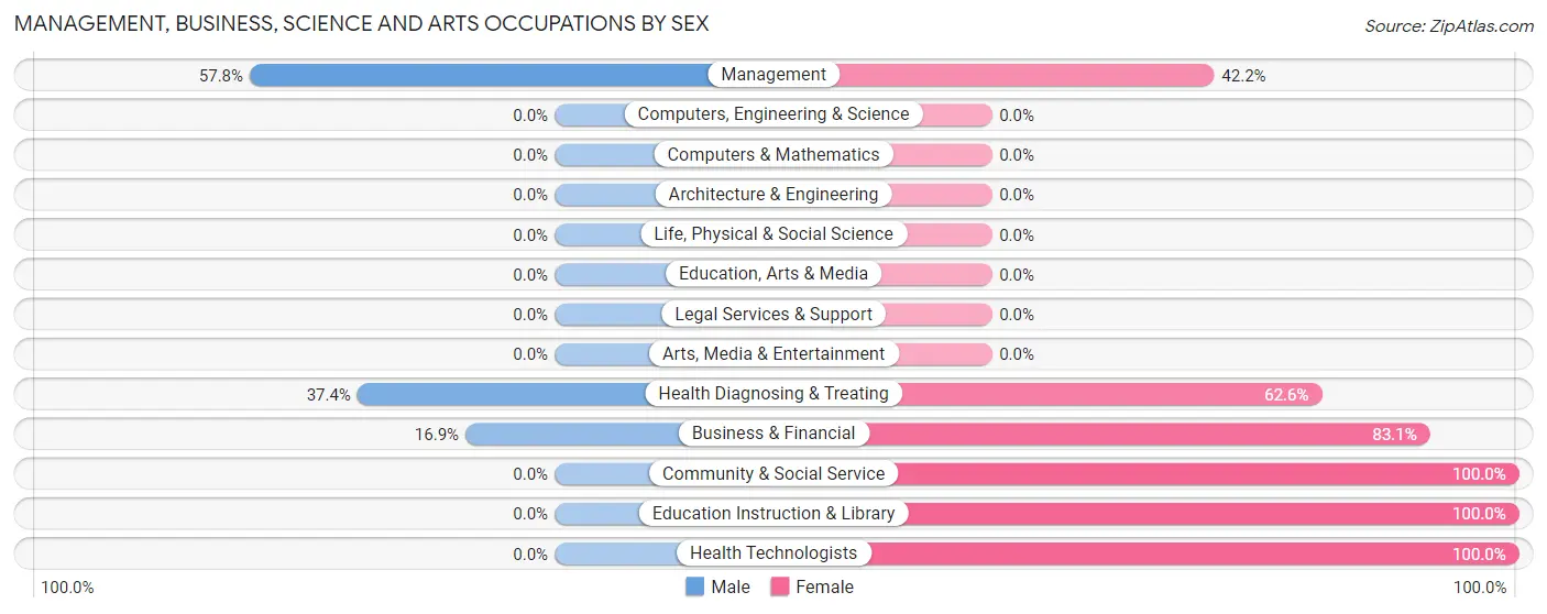 Management, Business, Science and Arts Occupations by Sex in Pinon Hills