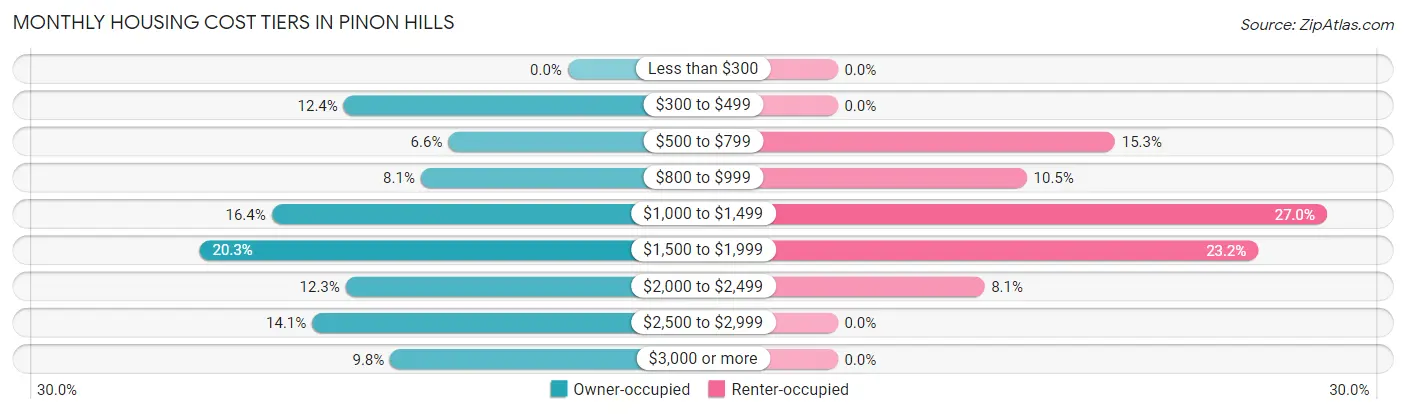 Monthly Housing Cost Tiers in Pinon Hills