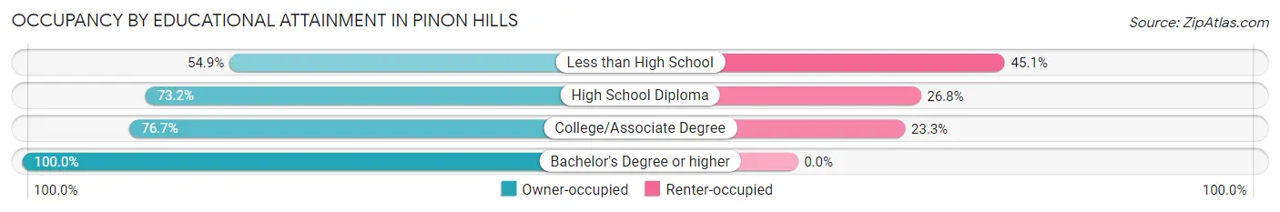 Occupancy by Educational Attainment in Pinon Hills