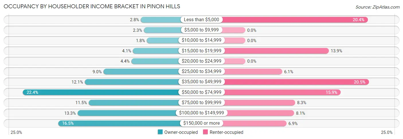 Occupancy by Householder Income Bracket in Pinon Hills
