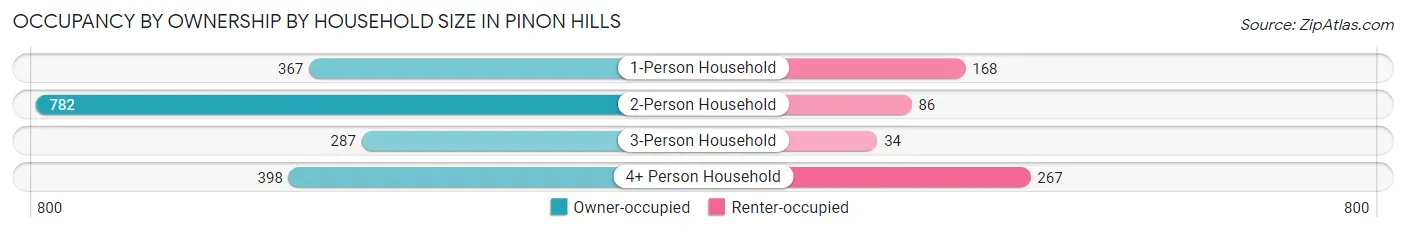 Occupancy by Ownership by Household Size in Pinon Hills