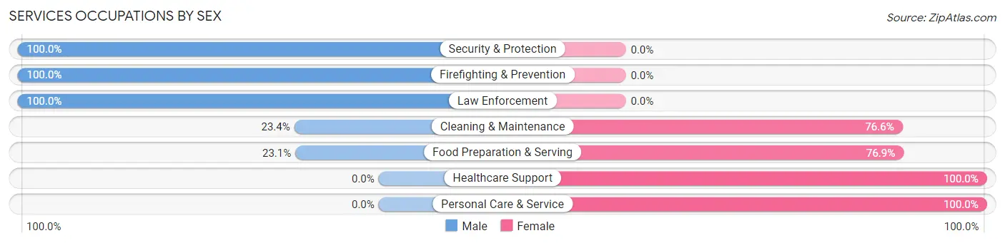 Services Occupations by Sex in Pinon Hills