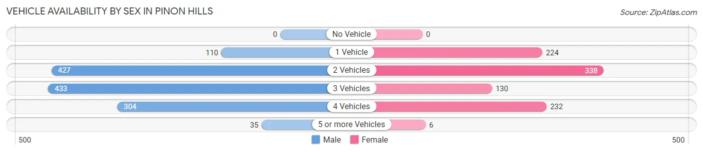 Vehicle Availability by Sex in Pinon Hills