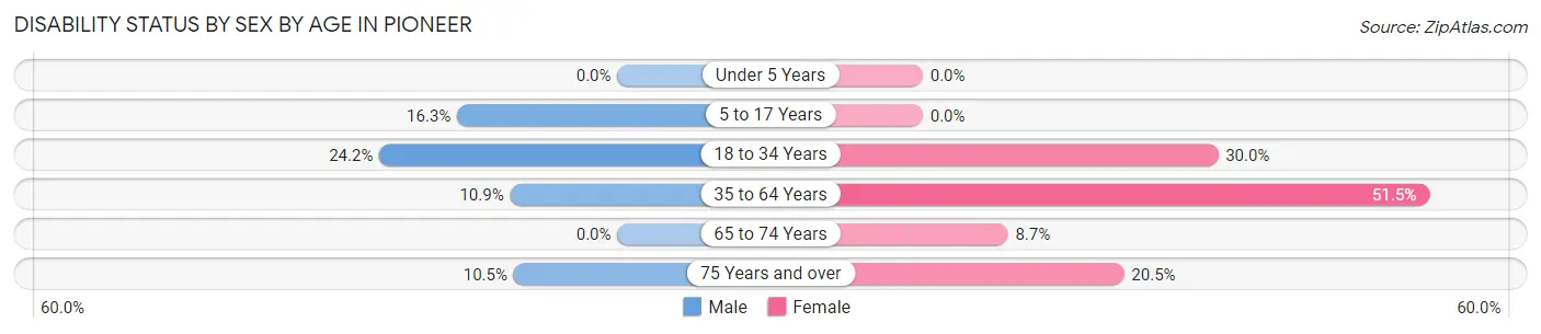 Disability Status by Sex by Age in Pioneer