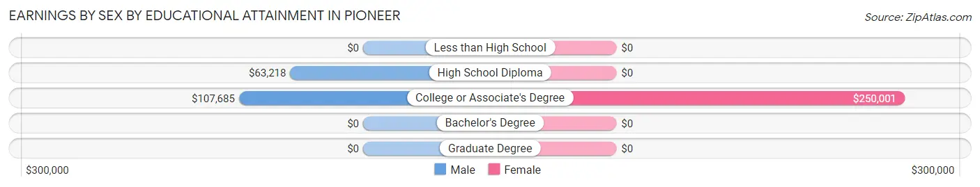 Earnings by Sex by Educational Attainment in Pioneer