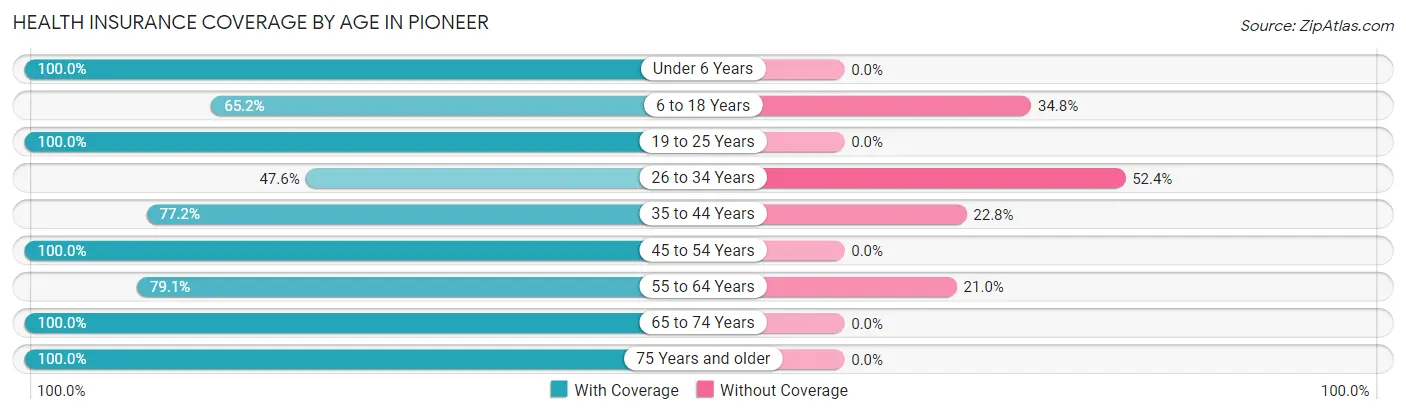 Health Insurance Coverage by Age in Pioneer