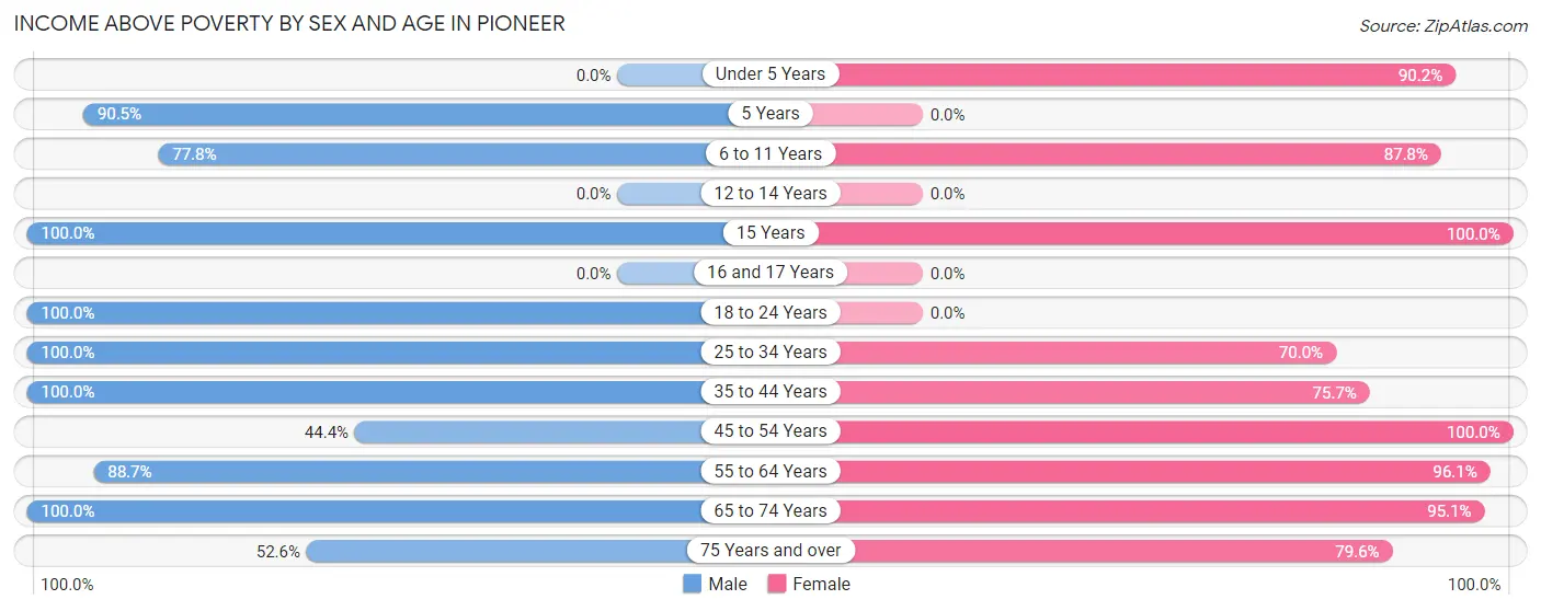 Income Above Poverty by Sex and Age in Pioneer