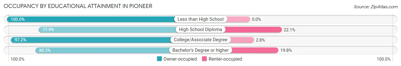 Occupancy by Educational Attainment in Pioneer