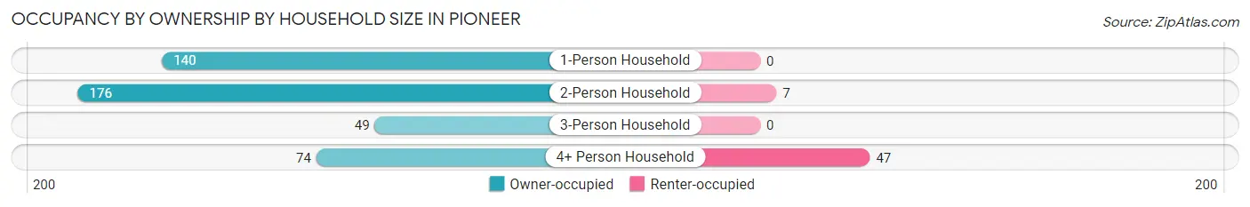 Occupancy by Ownership by Household Size in Pioneer