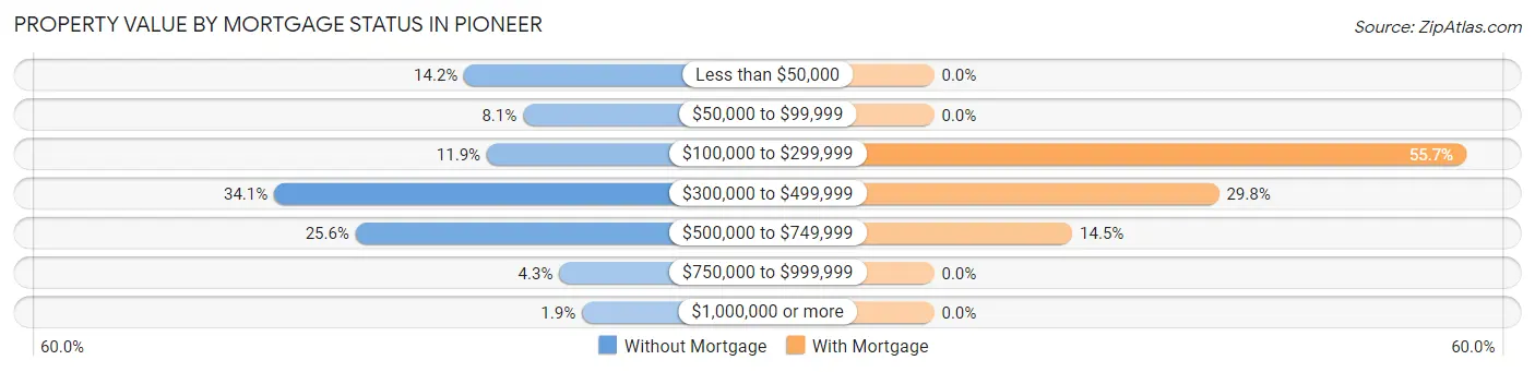 Property Value by Mortgage Status in Pioneer