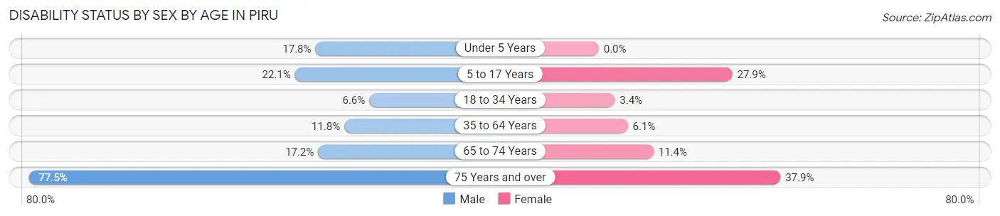 Disability Status by Sex by Age in Piru