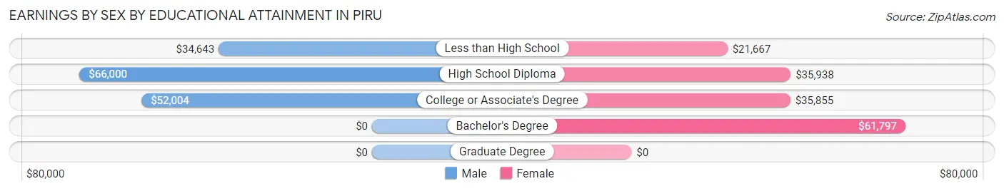 Earnings by Sex by Educational Attainment in Piru