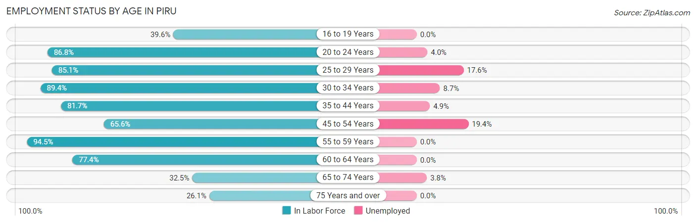 Employment Status by Age in Piru