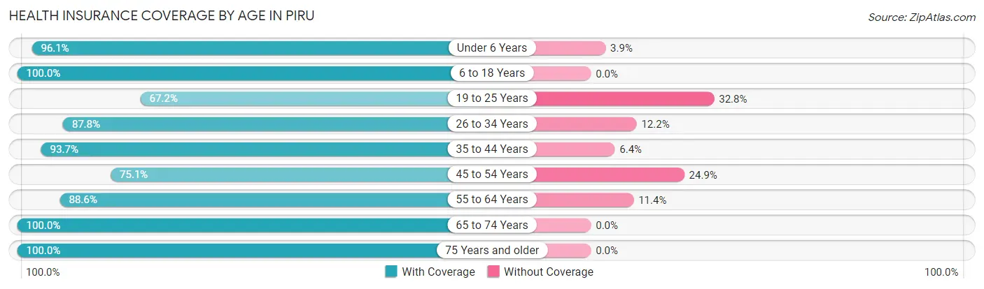 Health Insurance Coverage by Age in Piru