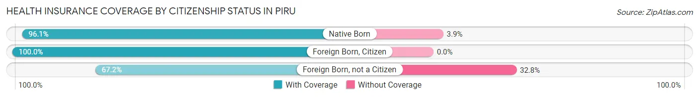 Health Insurance Coverage by Citizenship Status in Piru