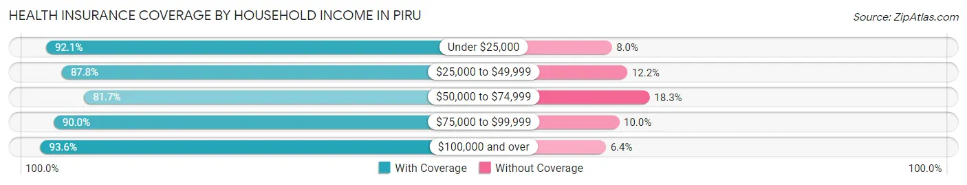 Health Insurance Coverage by Household Income in Piru
