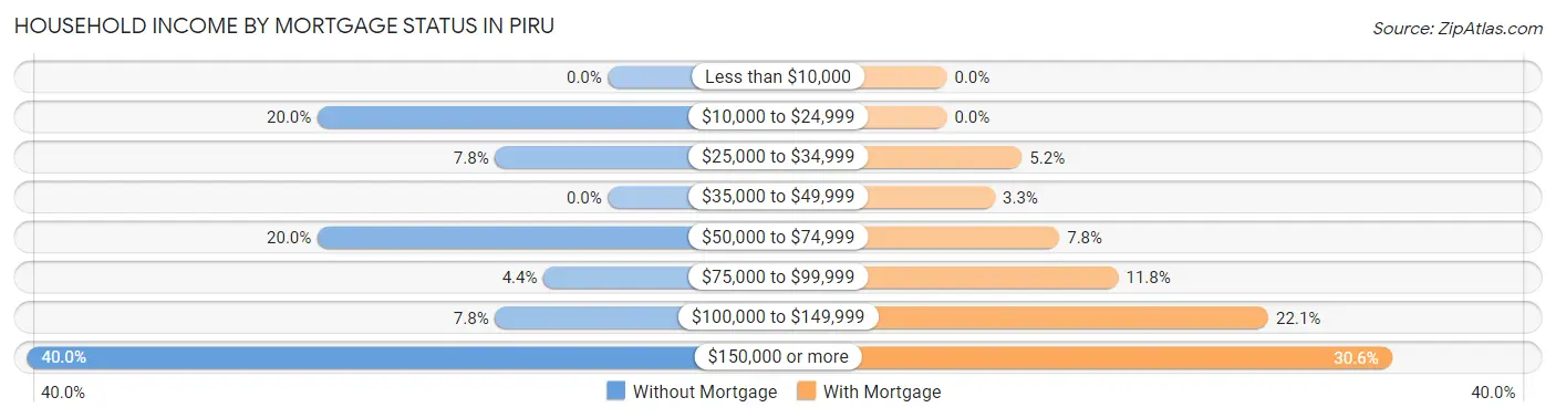 Household Income by Mortgage Status in Piru
