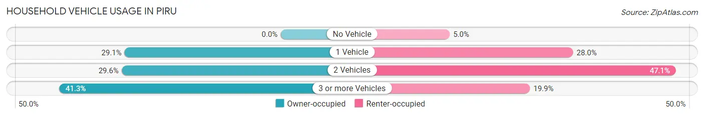 Household Vehicle Usage in Piru