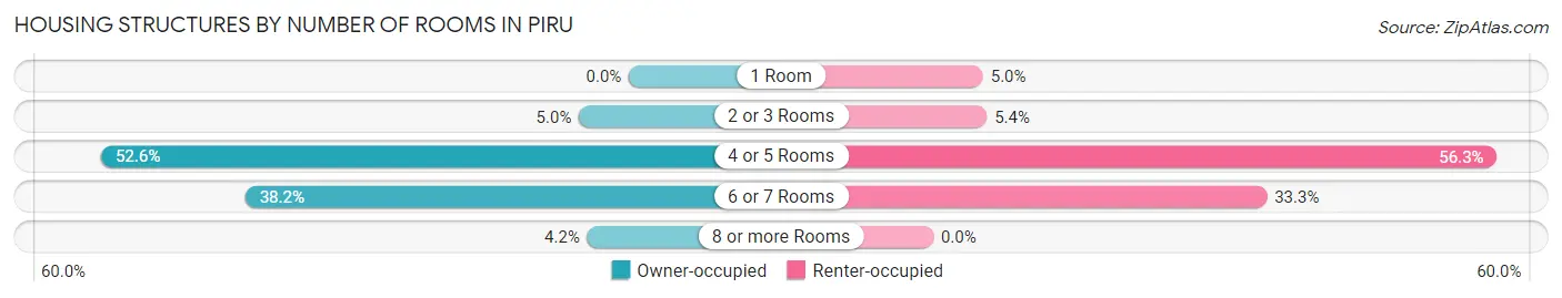 Housing Structures by Number of Rooms in Piru