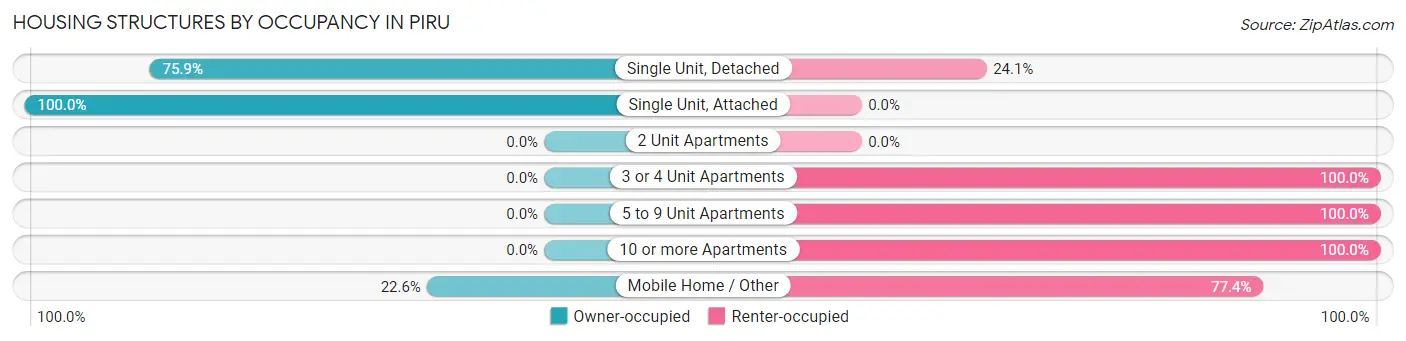 Housing Structures by Occupancy in Piru