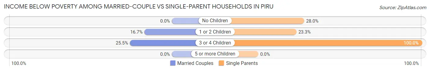 Income Below Poverty Among Married-Couple vs Single-Parent Households in Piru