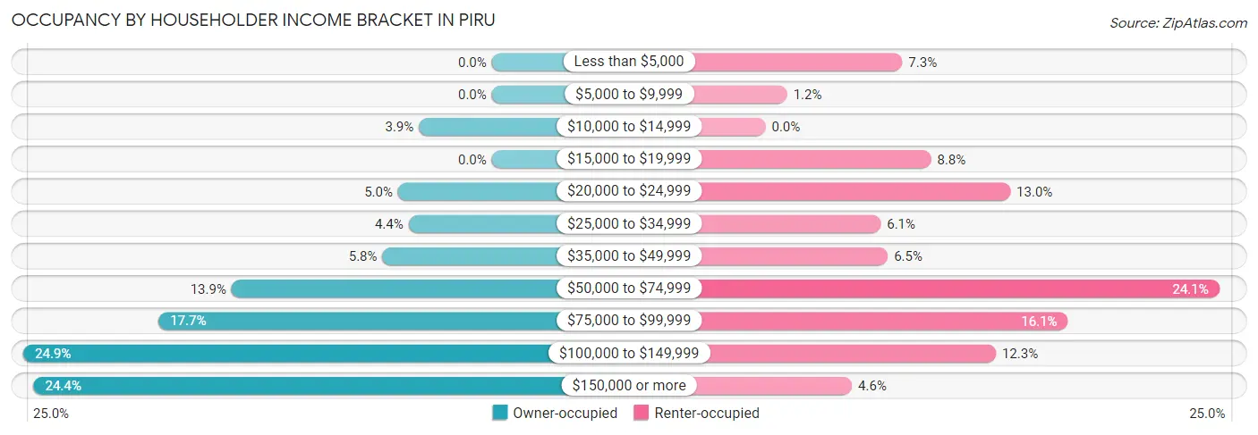 Occupancy by Householder Income Bracket in Piru