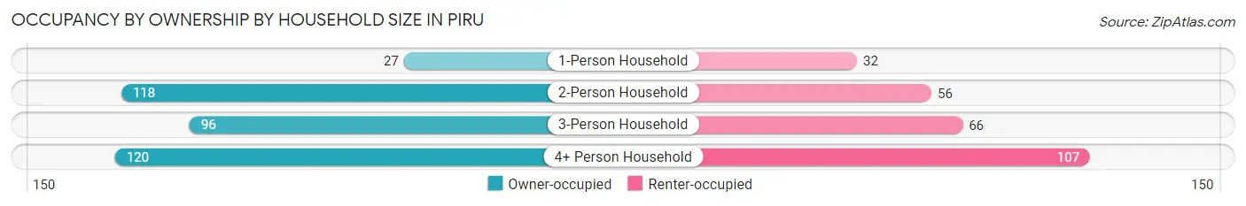 Occupancy by Ownership by Household Size in Piru