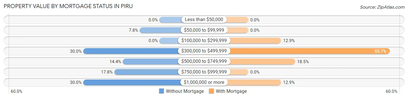 Property Value by Mortgage Status in Piru